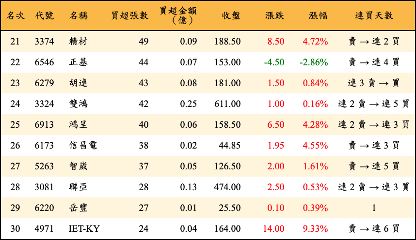 買超張數及金額