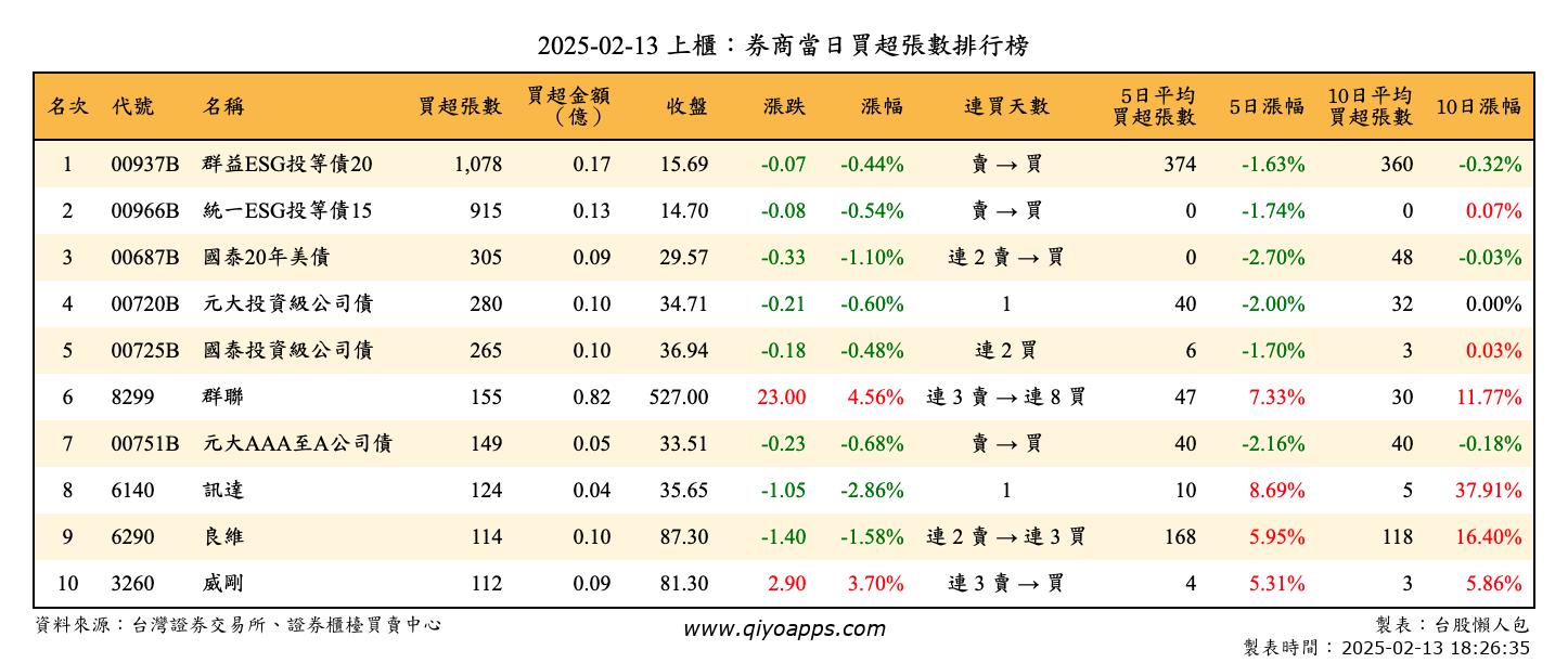 上櫃：券商當日買超張數排行榜