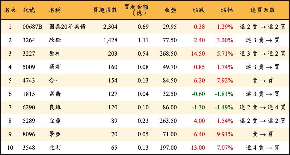 買超張數及金額