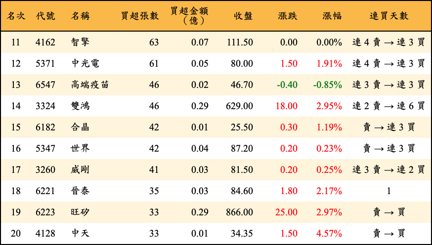 買超張數及金額