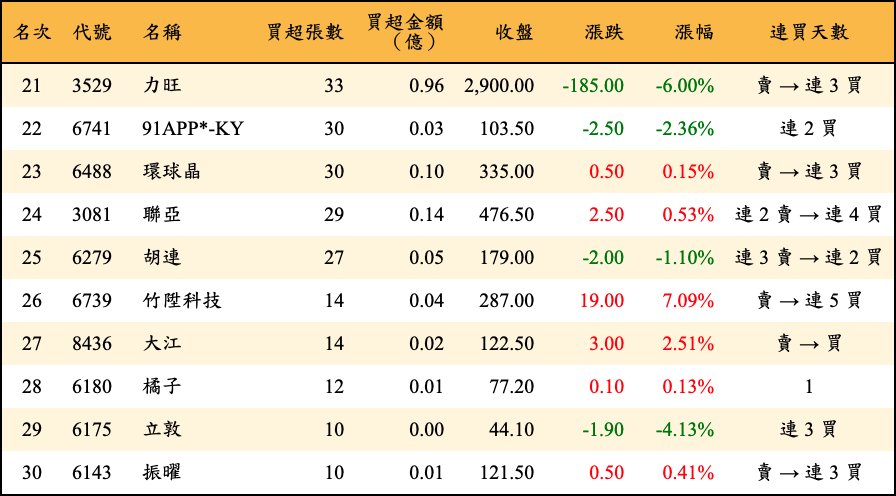 買超張數及金額