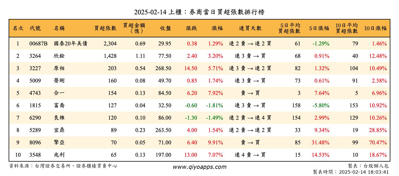 上櫃：券商當日買超張數排行榜