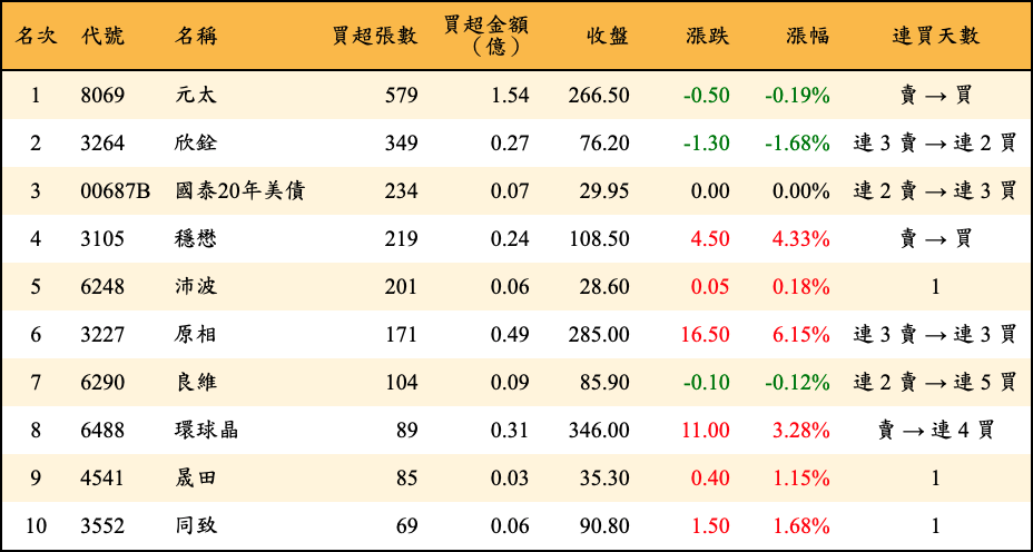 買超張數及金額