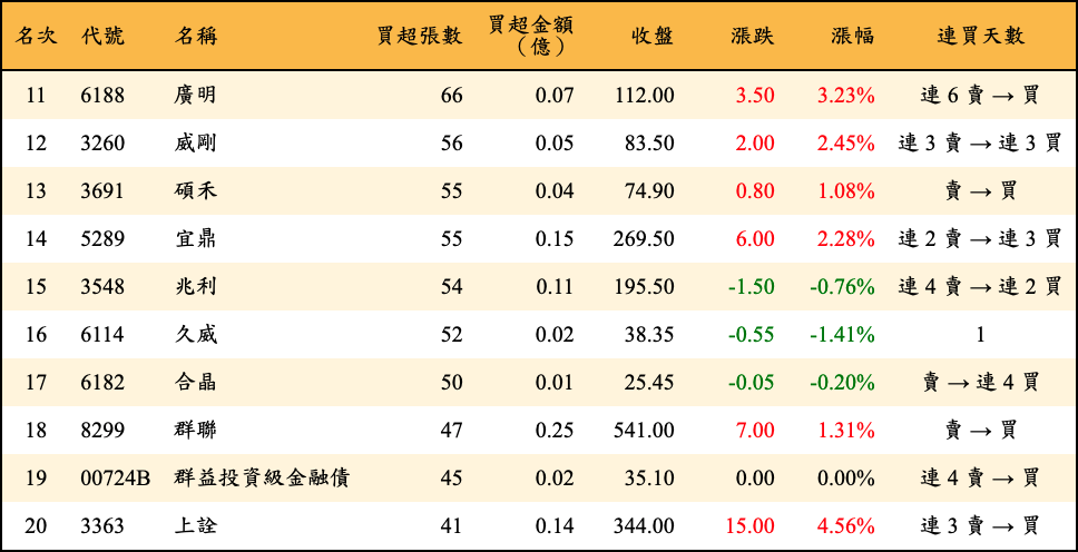 買超張數及金額