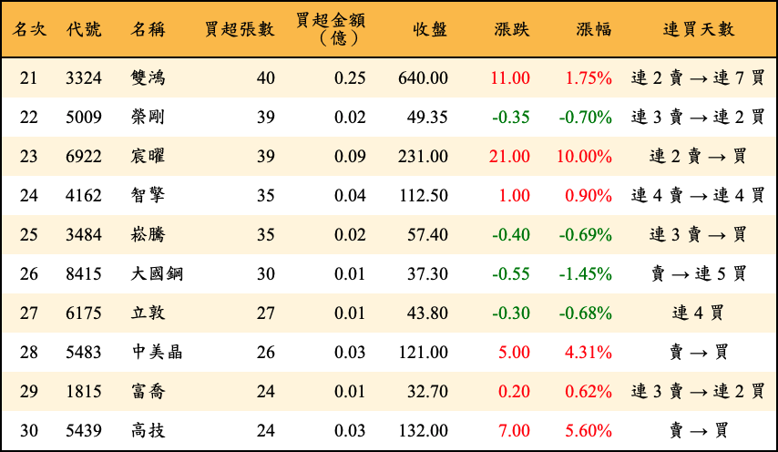 買超張數及金額