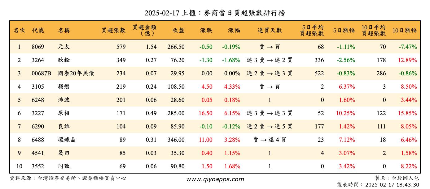 上櫃：券商當日買超張數排行榜