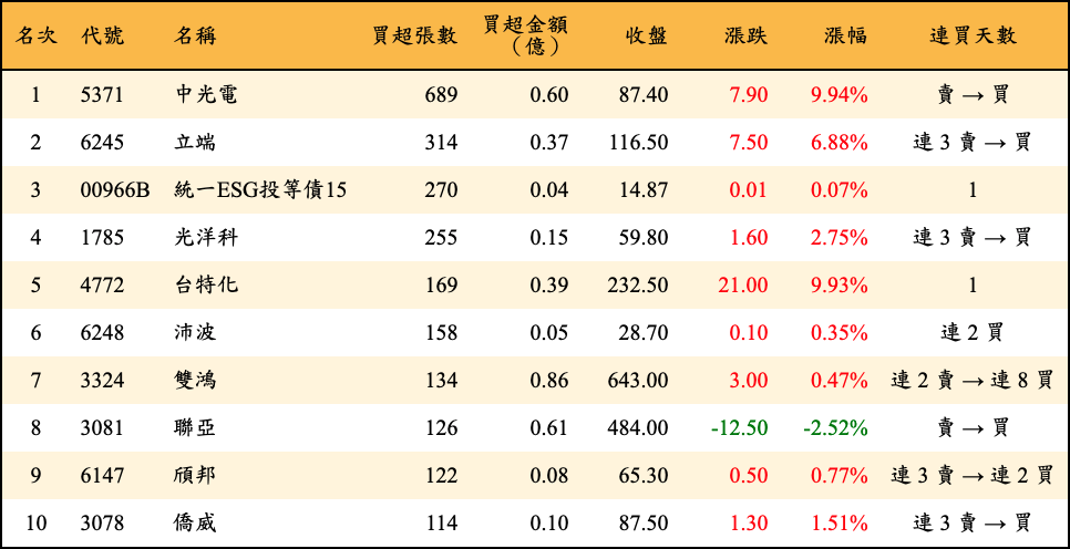 買超張數及金額