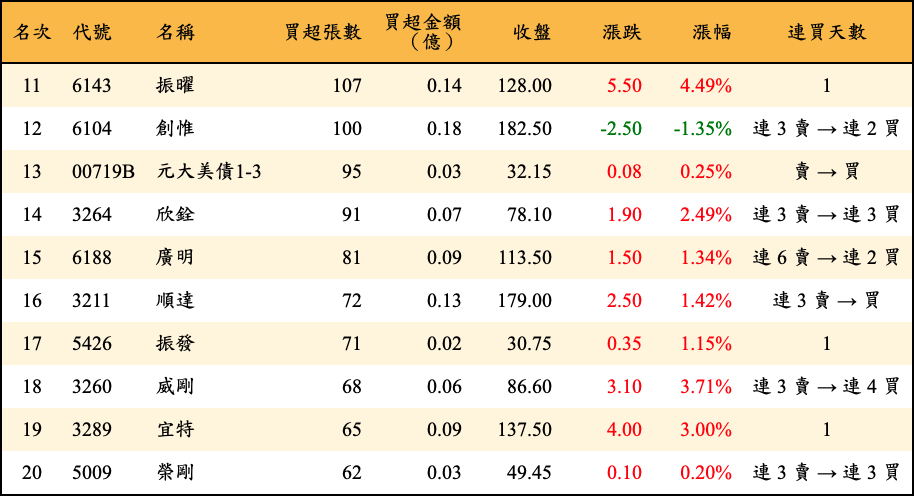 買超張數及金額