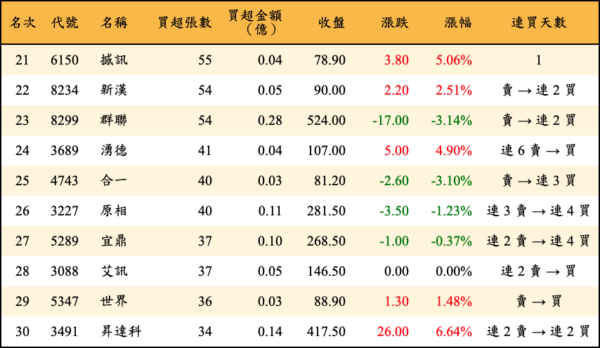 買超張數及金額