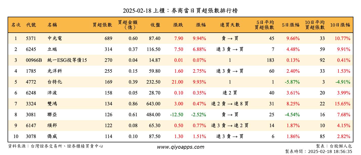 上櫃：券商當日買超張數排行榜