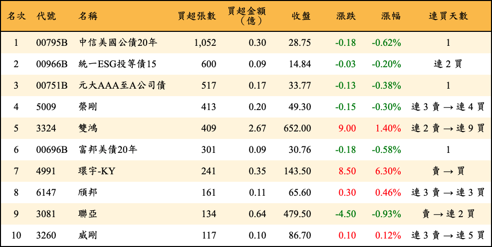 買超張數及金額