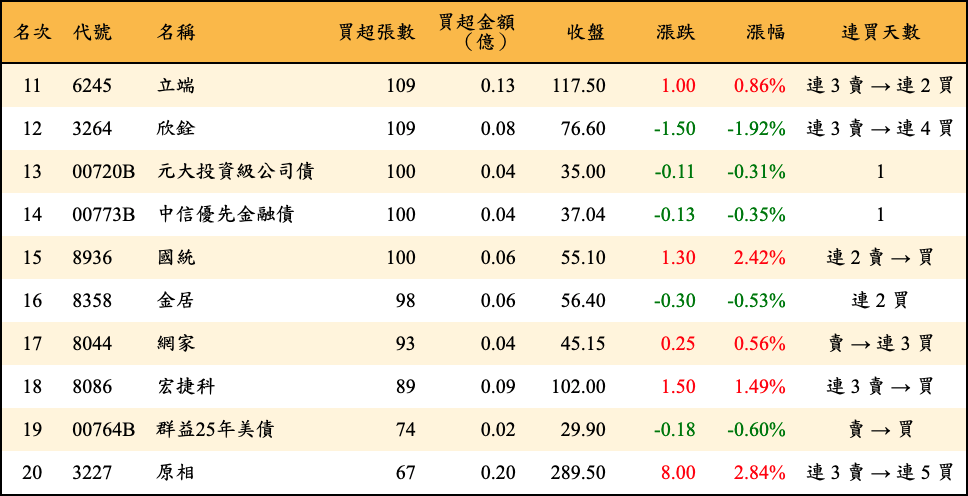 買超張數及金額