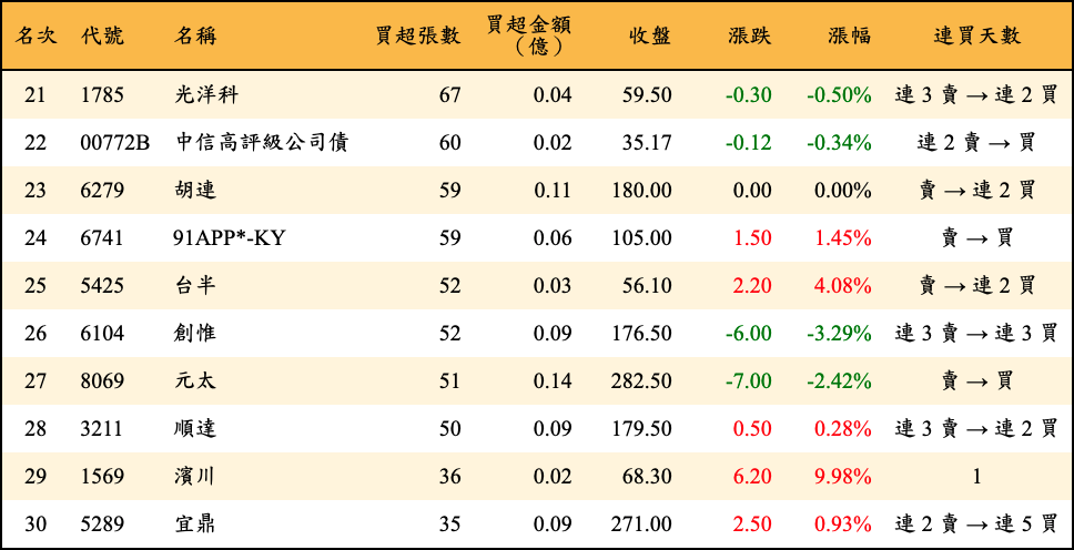 買超張數及金額