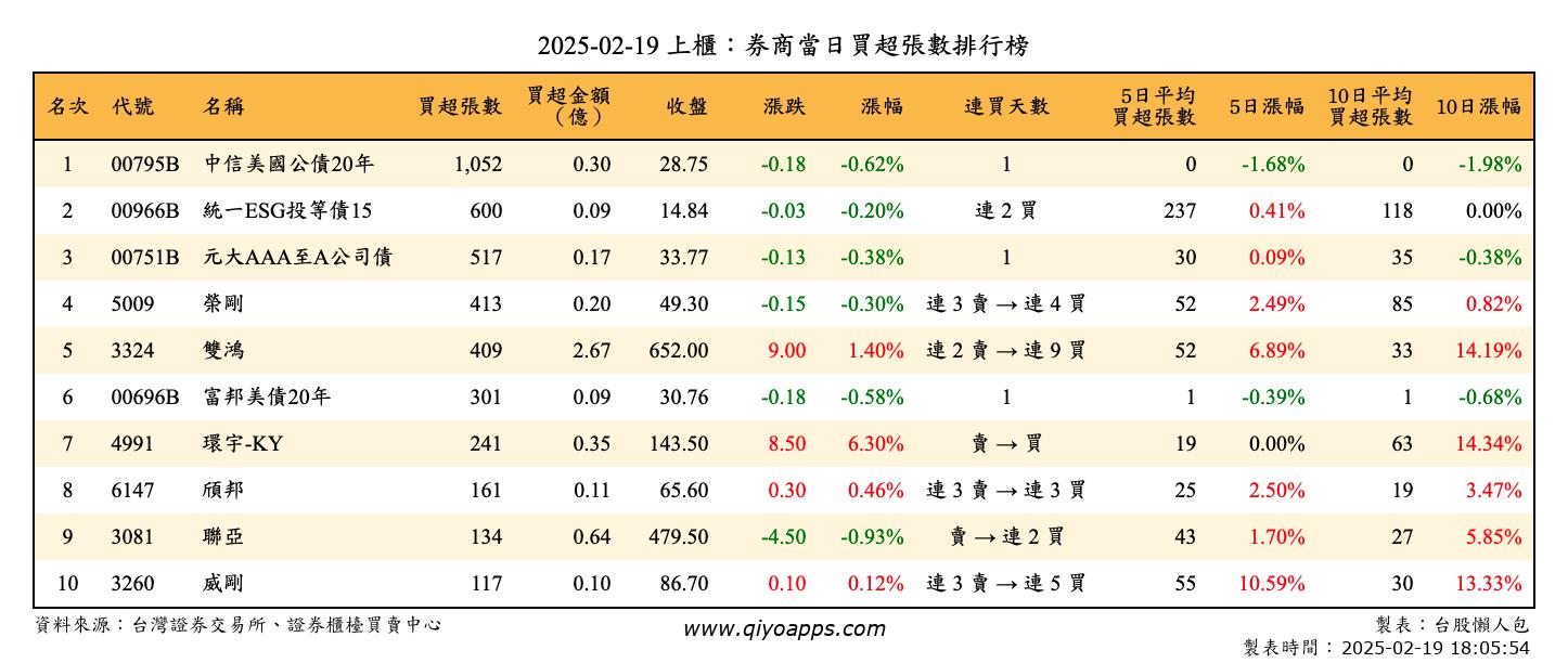 上櫃：券商當日買超張數排行榜