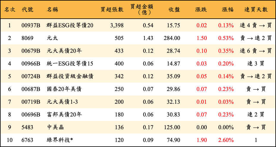 買超張數及金額