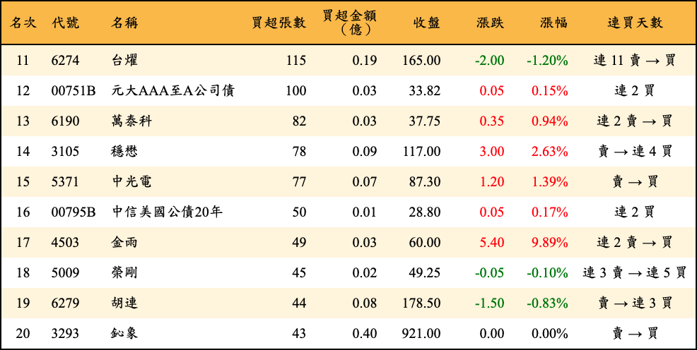 買超張數及金額