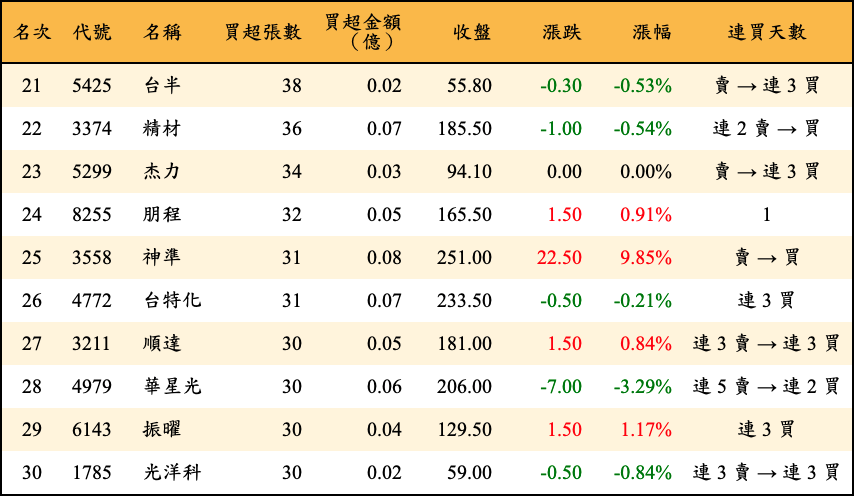 買超張數及金額