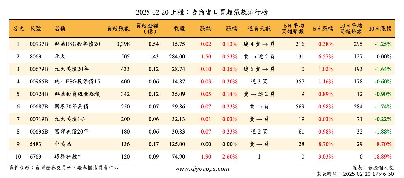 上櫃：券商當日買超張數排行榜