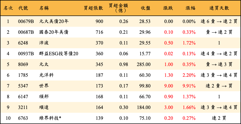 買超張數及金額