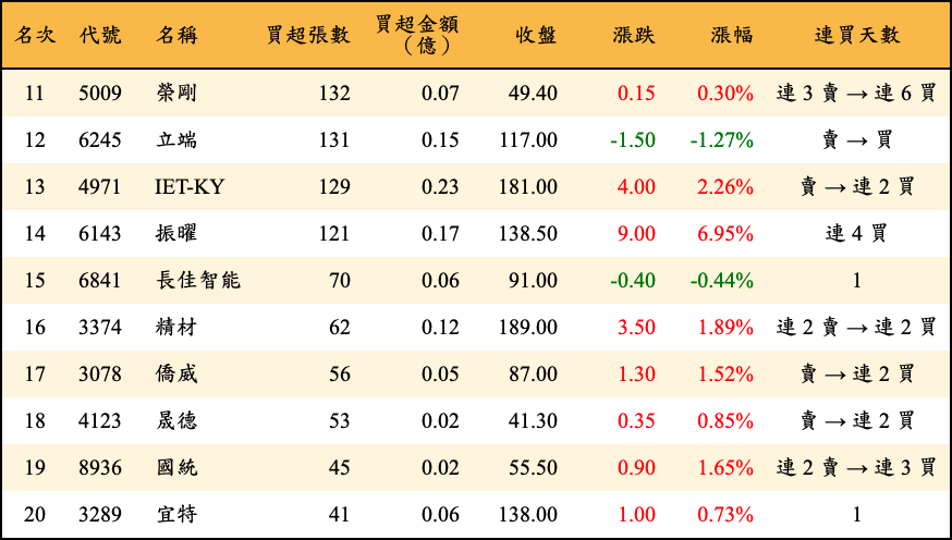 買超張數及金額