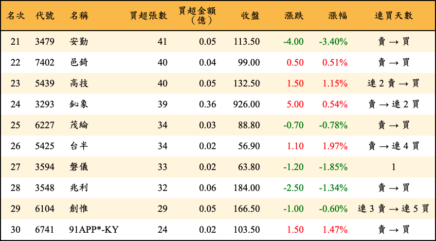 買超張數及金額