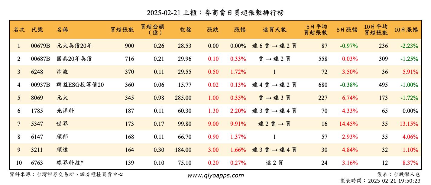 上櫃：券商當日買超張數排行榜