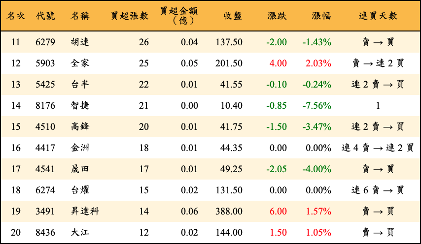 買超張數及金額