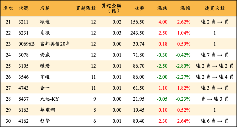 買超張數及金額