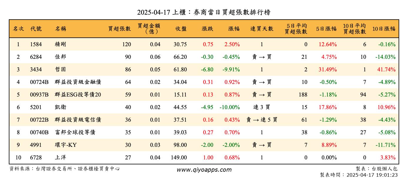 上櫃：券商當日買超張數排行榜