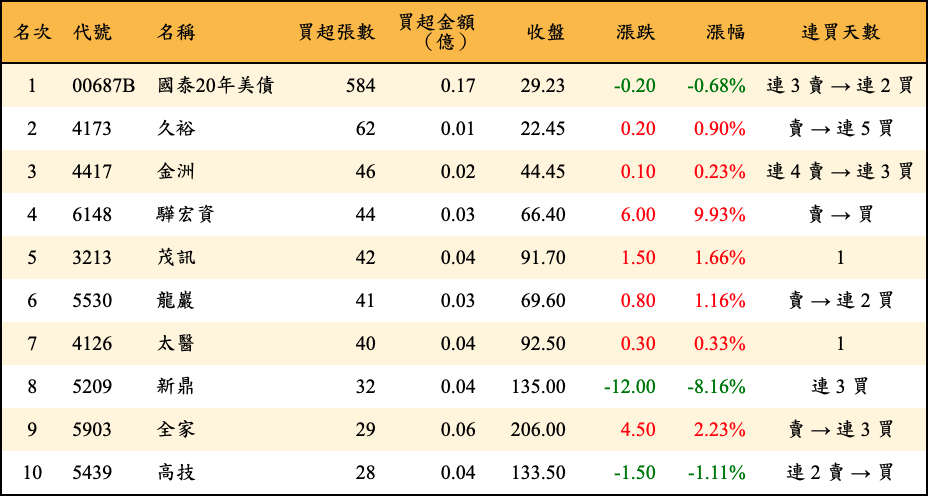 買超張數及金額