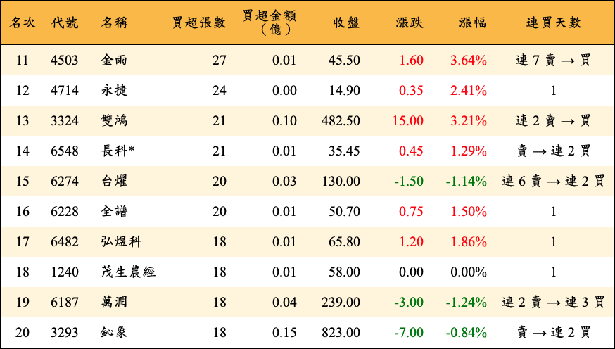 買超張數及金額