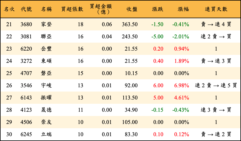 買超張數及金額