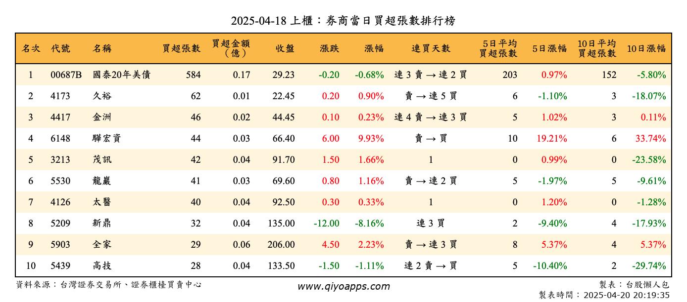 上櫃：券商當日買超張數排行榜