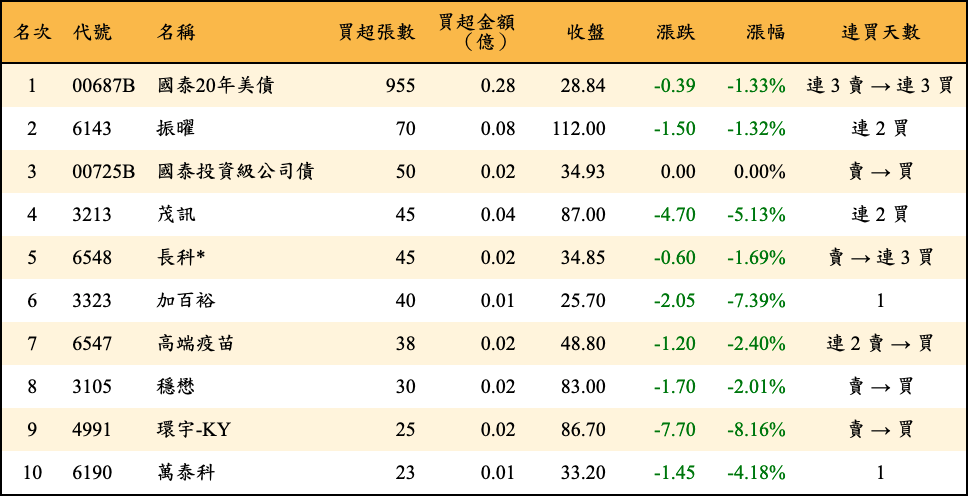 買超張數及金額