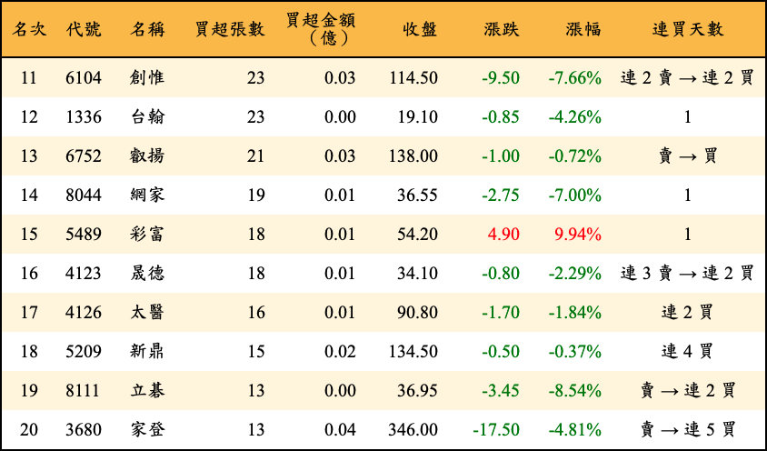 買超張數及金額