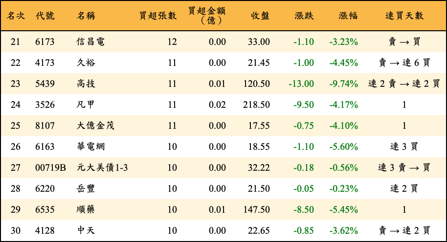 買超張數及金額