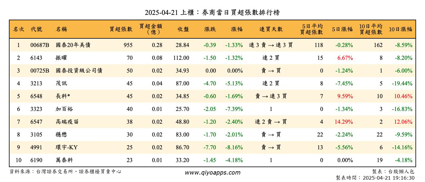 上櫃：券商當日買超張數排行榜