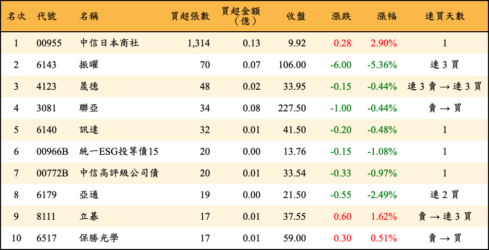 買超張數及金額