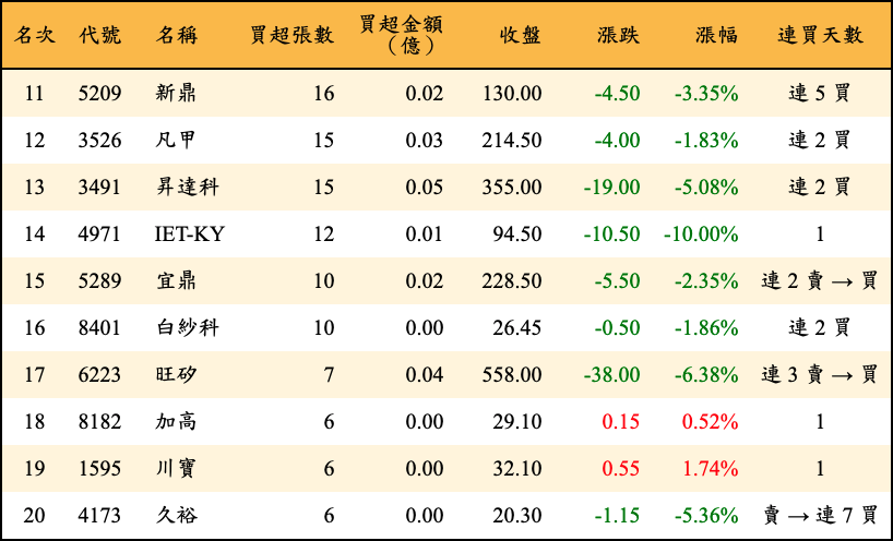 買超張數及金額