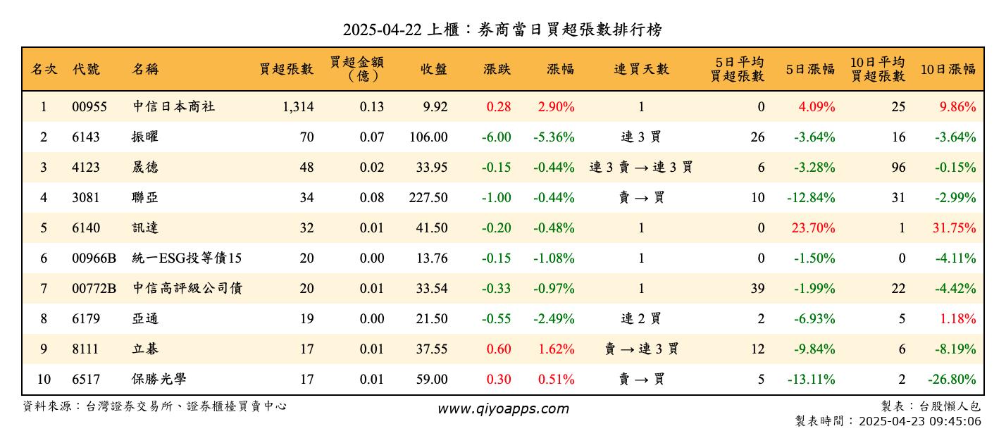 上櫃：券商當日買超張數排行榜