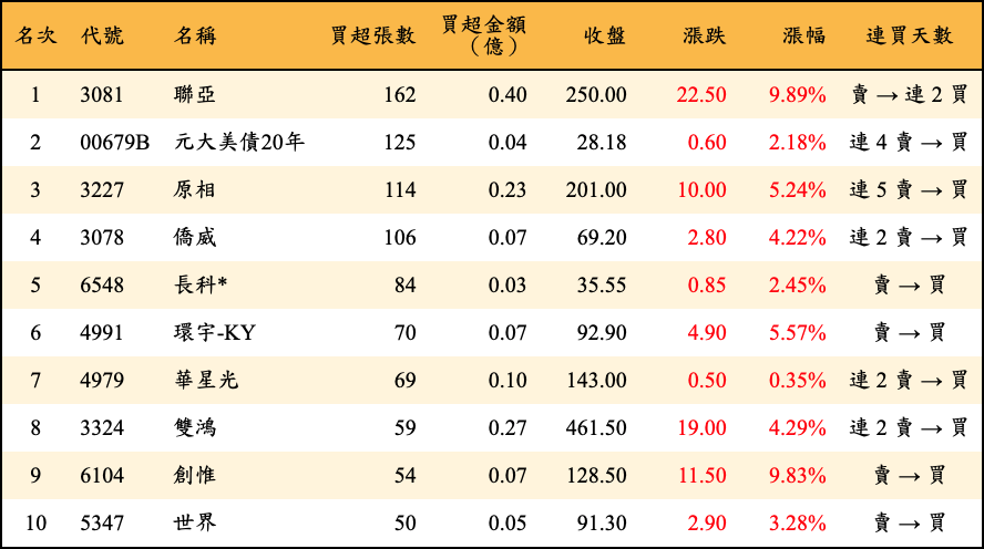 買超張數及金額