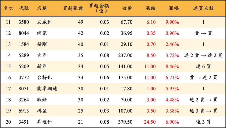 買超張數及金額