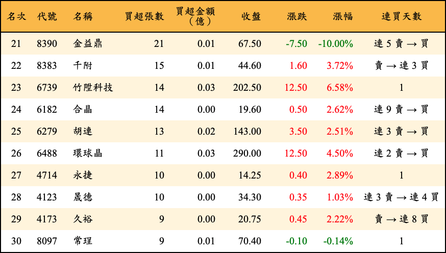 買超張數及金額