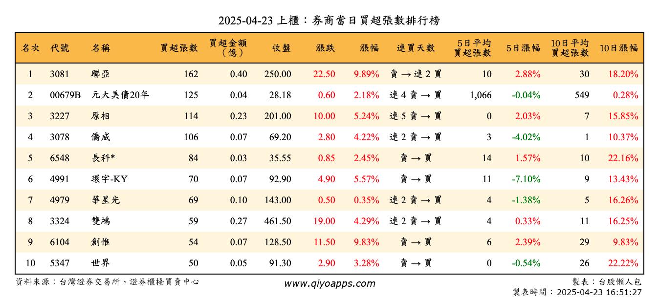 上櫃：券商當日買超張數排行榜