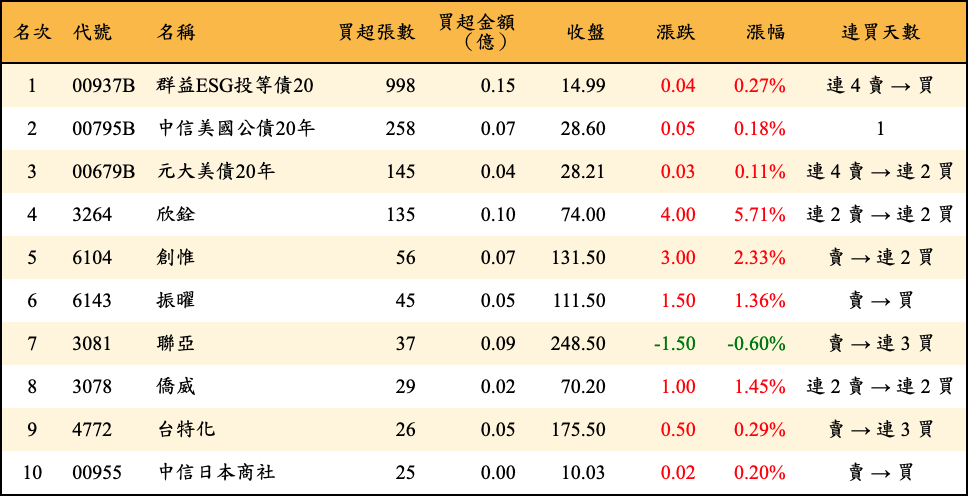 買超張數及金額