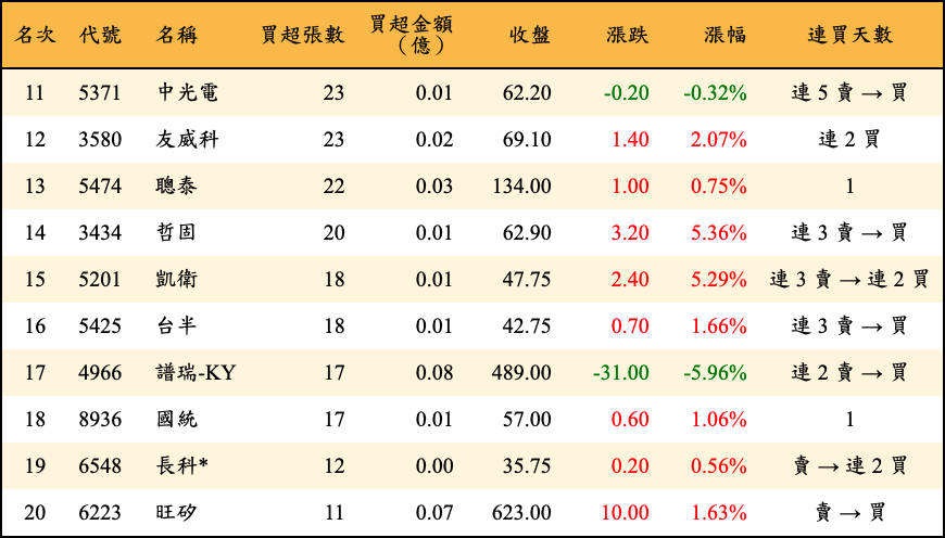 買超張數及金額