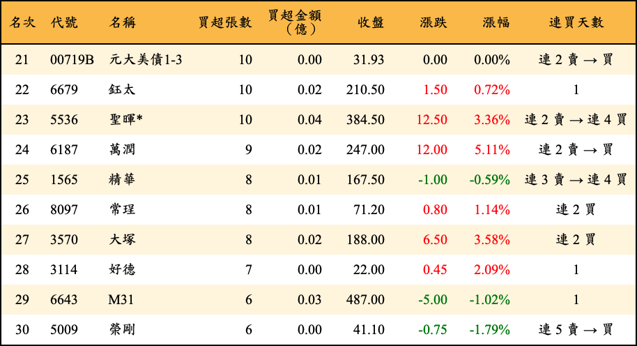 買超張數及金額