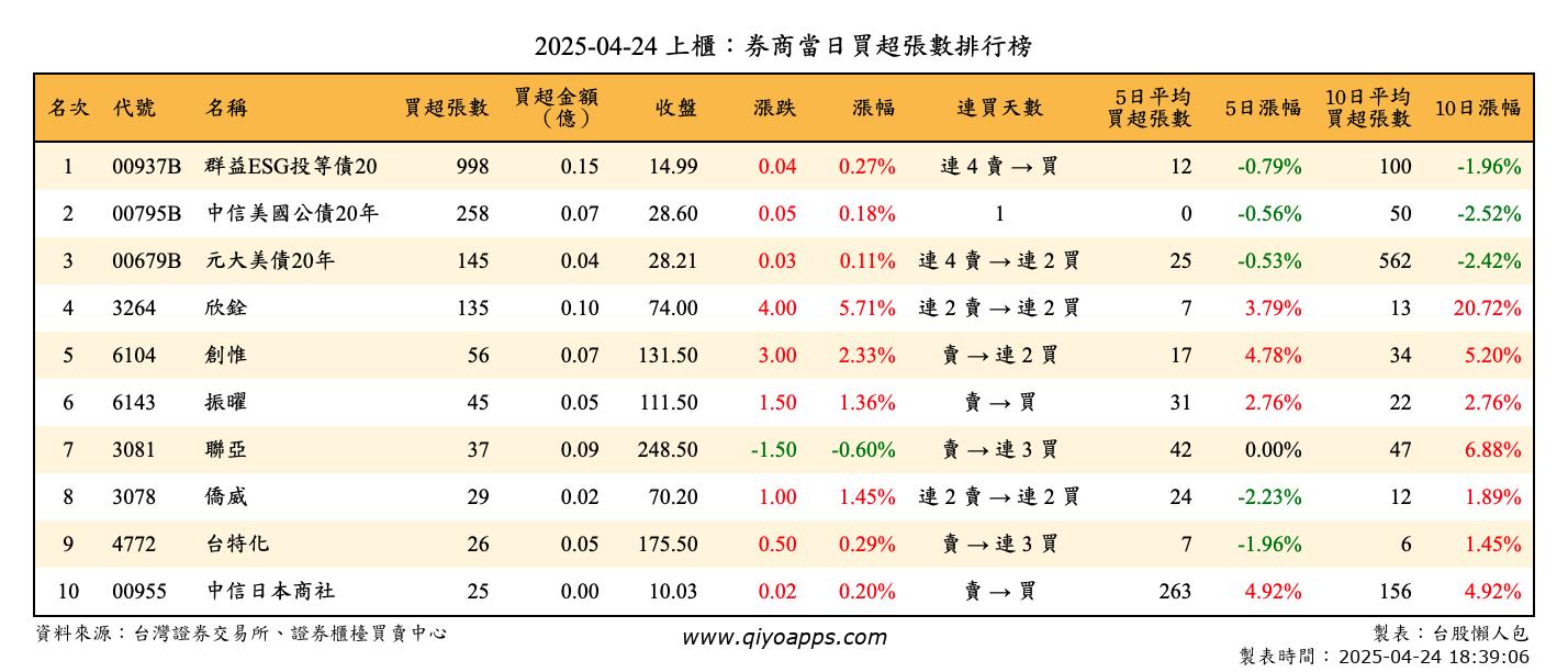 上櫃：券商當日買超張數排行榜