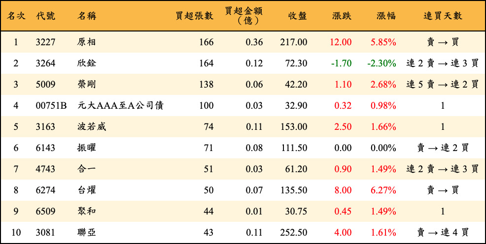 買超張數及金額