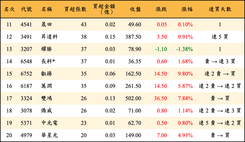 買超張數及金額